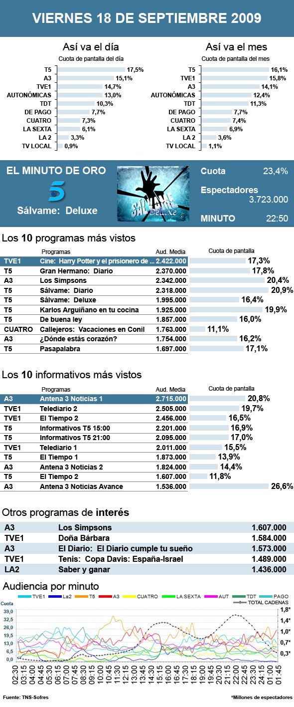 Audiencias del 18 de septiembre de 2009.